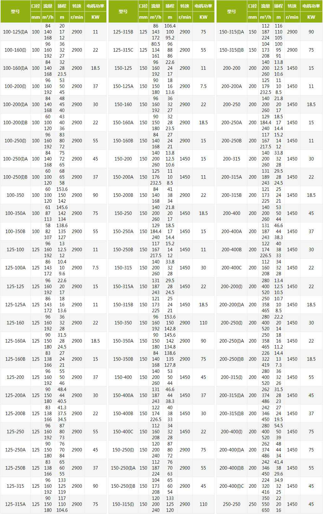 SFB、SFBX不锈钢耐腐蚀离心泵 SFB、SFBX不锈钢耐腐蚀离心泵